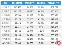 20167ȫγҵTop10