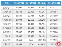 20167ȫSUVҵTop10