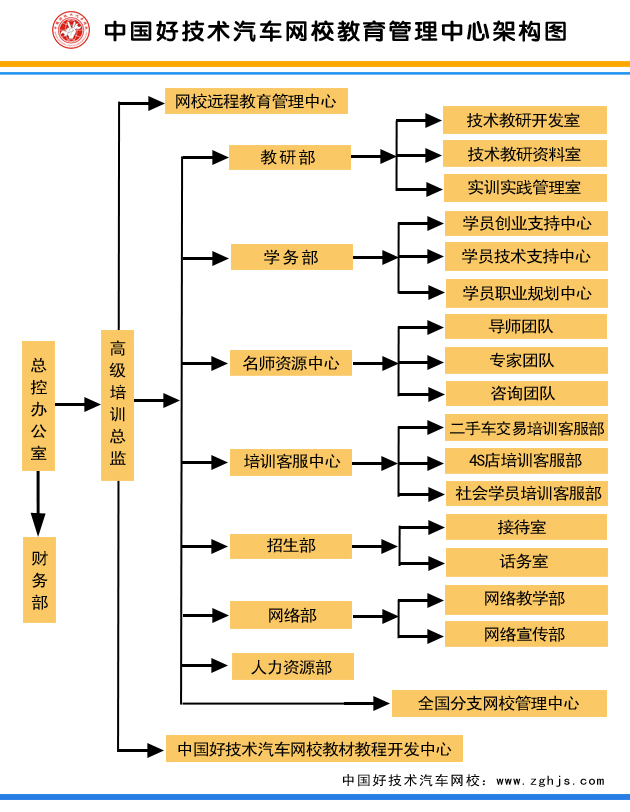 中国好技术汽车网校教育管理中心架构图